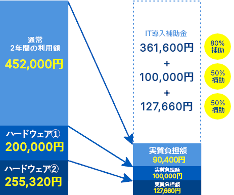 IT導入補助金活用例(インボイス枠)