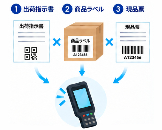 3点照合の例:出荷指示書・商品ラベル・現品票をハンディで読み取り照合