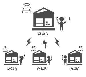 リアルタイムな棚卸と複数拠点運用を実現
